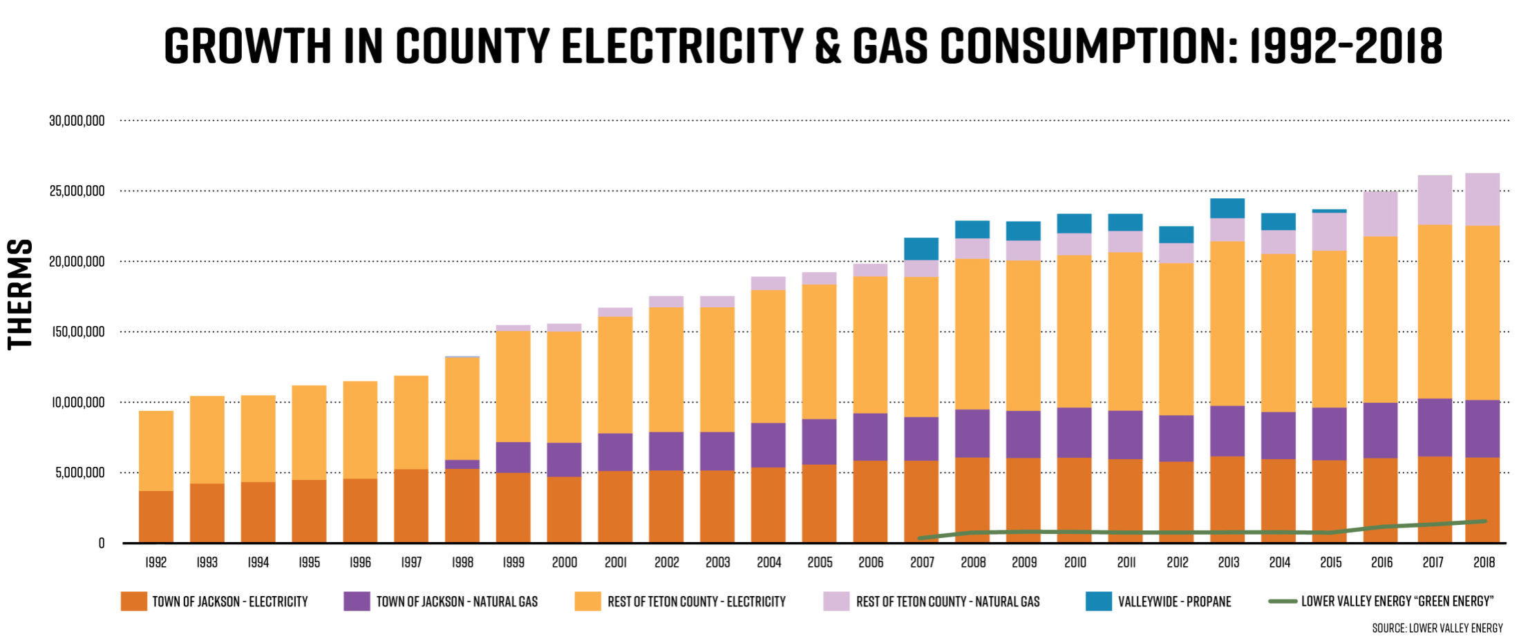 Growth in county electricity and gas consumption: 1992-2018